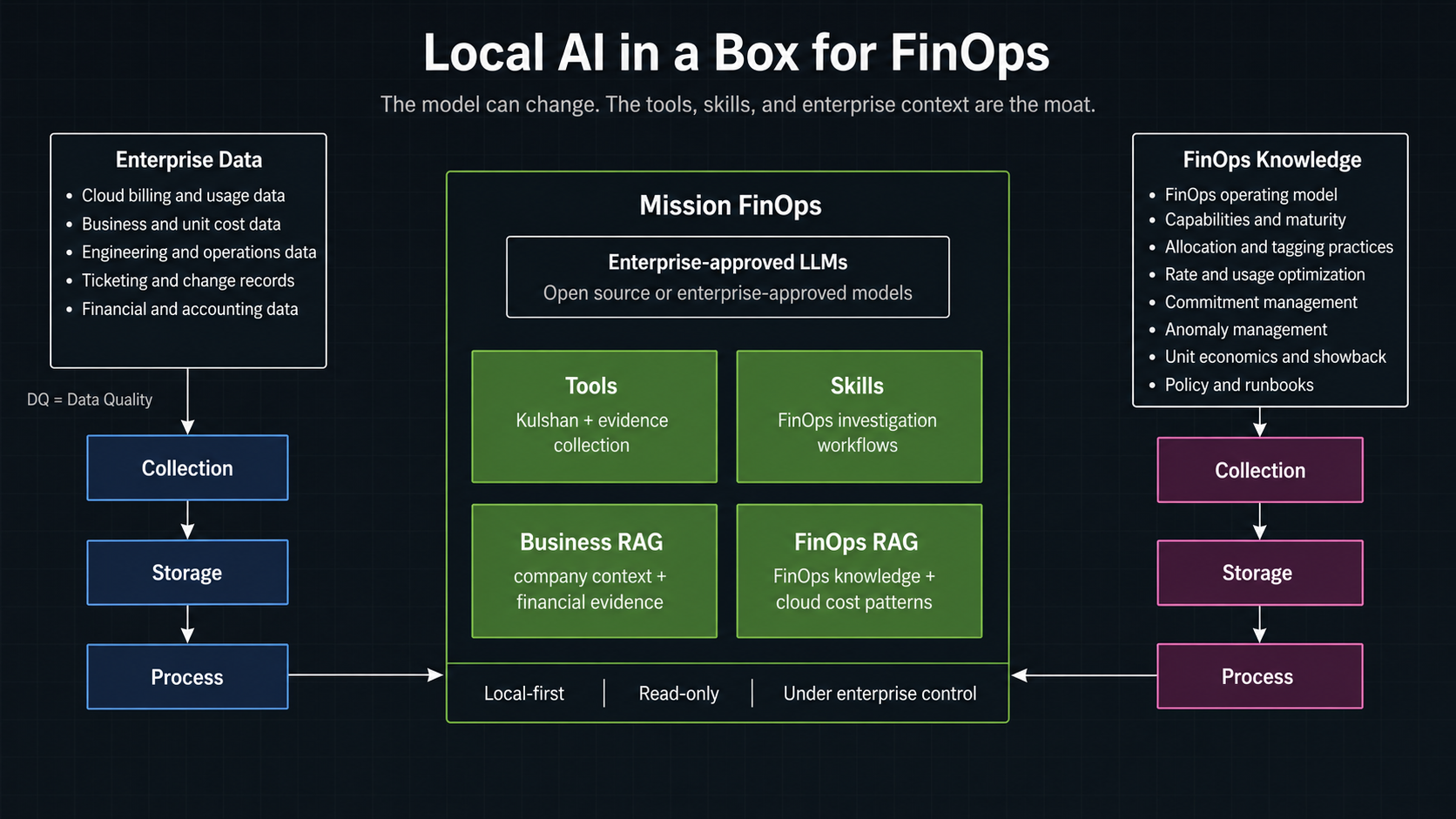 Architecture showing enterprise evidence and FinOps knowledge feeding tools, investigation skills, business retrieval, and FinOps retrieval around an approved model.